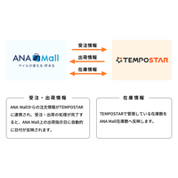 SAVAWAYの「TEMPOSTAR」、ANA X株式会社が運営する「ANA Mall」との連携を開始